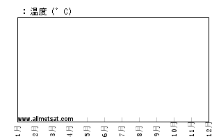 気候 カリスペル モンタナ州 アメリカ合衆国