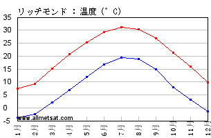 気候 リッチモンド リッチモンド国際空港 バージニア州 アメリカ合衆国