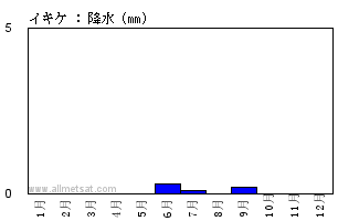 気候 イキケ ディエゴ アラセナ国際空港 チリ