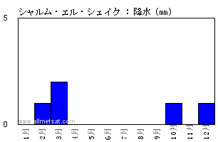 気候平年値気候 : シャルム・エル・シェイク, エジプト