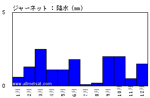 気候 ジャーネット アルジェリア