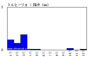 気候 トルヒーリョ ペルー