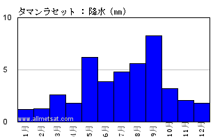 気候 タマンラセット アルジェリア