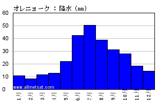 気候平年値気候 : オレニョーク, ロシア