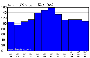 気候 ニュープリマス ニュージーランド