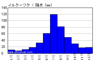 気候 イルクーツク イルクーツク国際空港 ロシア