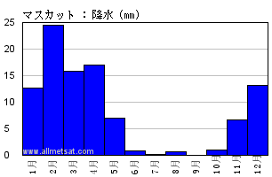 気候 マスカット マスカット国際空港 オマーン