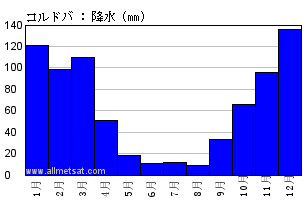 気候 コルドバ アルゼンチン