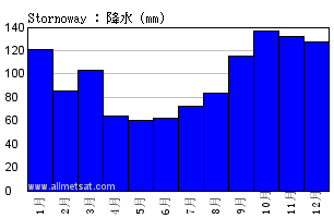 気候 Stornoway スコットランド
