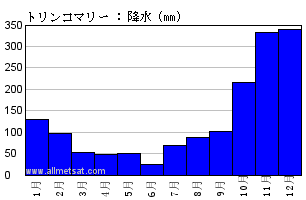 気候 トリンコマリー トリンコマリー空港 スリランカ