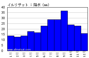 気候 イルリサット グリーンランド