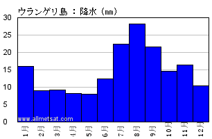気候 ウランゲリ島 ロシア