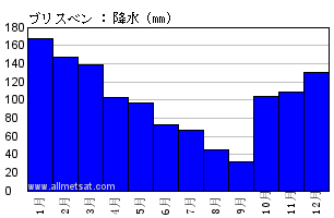 気候 ブリスベン ブリスベン空港 オーストラリア