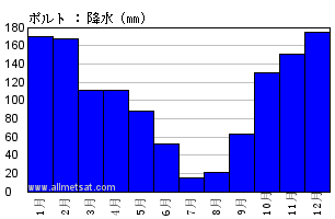 気候 ポルト Serra Do Pilar ポルトガル