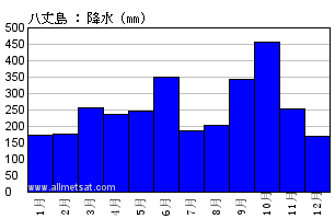 気候 八丈島 日本