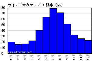 気候 フォートマクマレー フォートマクマレー空港 アルバータ州 カナダ