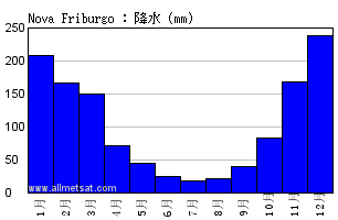 気候 Nova Friburgo リオデジャネイロ州 ブラジル