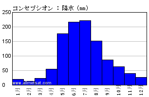 気候 コンセプシオン チリ