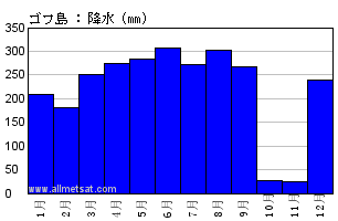 気候 ゴフ島 南アフリカ共和国