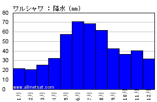 気候 ワルシャワ ワルシャワ ショパン空港 ポーランド