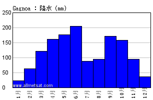 気候 Gagnoa コートジボワール