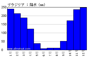 気候 ブラジリア ブラジリア連邦直轄区 ブラジル