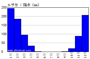 気候 ルサカ ルサカ国際空港 ザンビア
