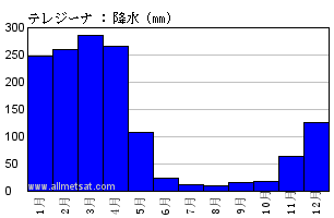 気候 テレジーナ ピアウイ州 ブラジル