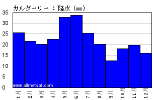 気候 カルグーリー オーストラリア