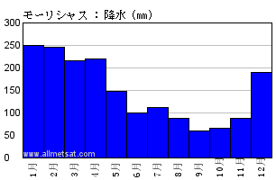 気候平年値気候 : モーリシャス, モーリシャス