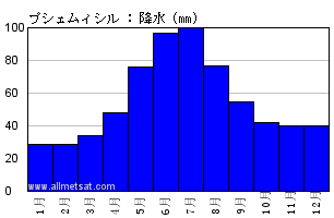 気候 プシェムィシル ポーランド