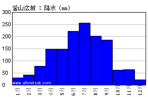 気候 釜山広域 大韓民国