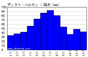 気候 ザンクト ペルテン オーストリア