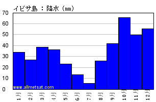 気候 イビサ島 イビサ空港 スペイン