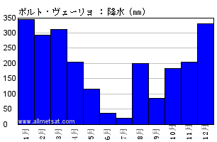 気候 ポルト ヴェーリョ ロンドニア州 ブラジル