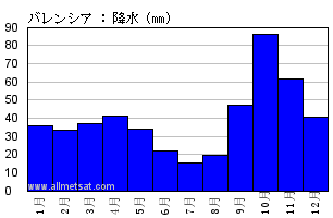 気候 バレンシア バレンシア空港 スペイン