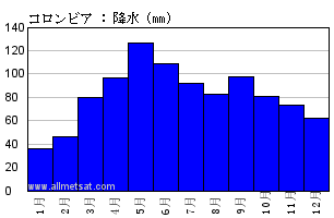 気候 コロンビア ミズーリ州 アメリカ合衆国