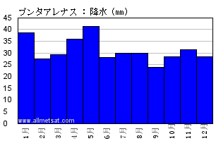 気候 プンタアレナス チリ