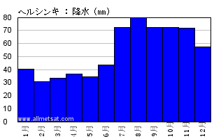 気候 ヘルシンキ ヘルシンキ ヴァンター国際空港 フィンランド