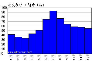気候 モスクワ ロシア