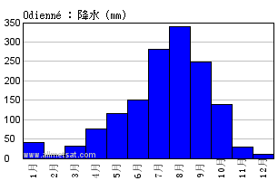 気候 Odienne コートジボワール