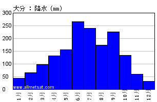 気候 大分 日本