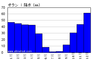 気候 オラン アルジェリア