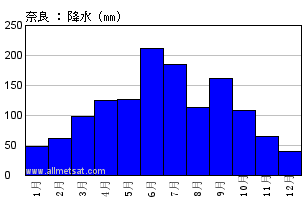 気候 : 奈良, , 日本