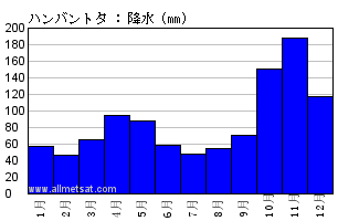 気候 ハンバントタ マッタラ ラージャパクサ国際空港 スリランカ