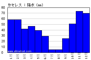 気候 カセレス スペイン