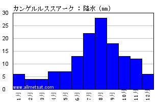 気候 カンゲルルススアーク カンゲルルススアーク空港 グリーンランド