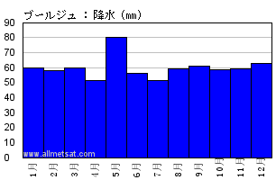 気候 ブールジュ フランス