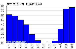 気候 カサブランカ モロッコ