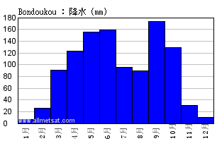 気候 Bondoukou コートジボワール
